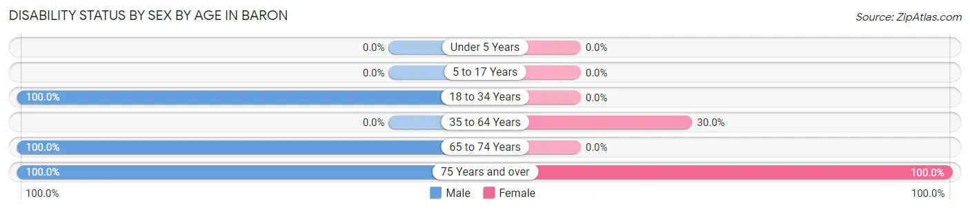 Disability Status by Sex by Age in Baron
