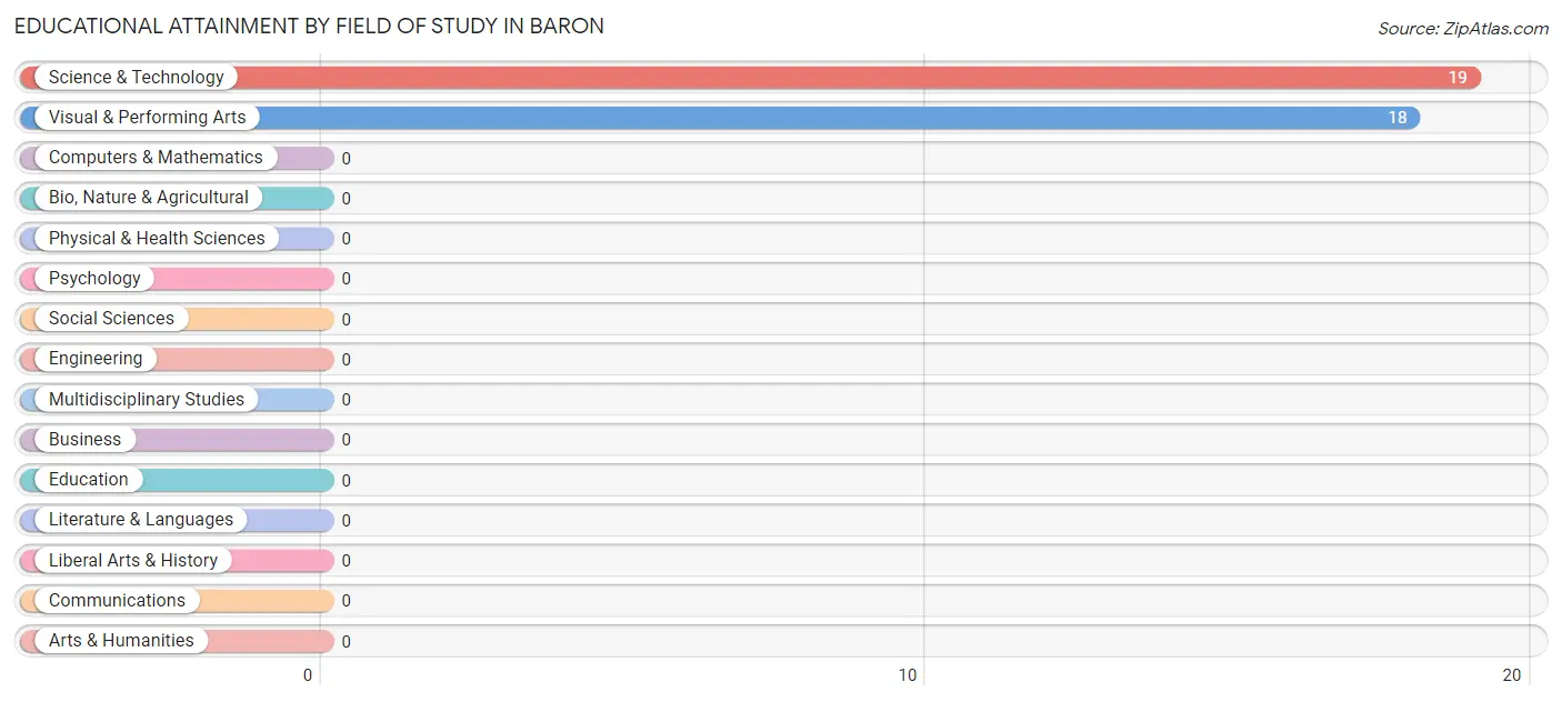 Educational Attainment by Field of Study in Baron