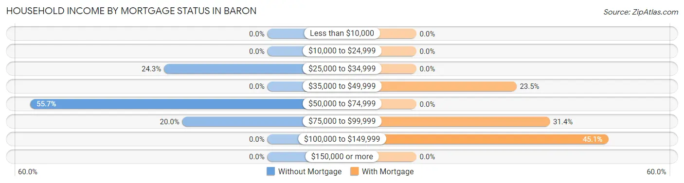 Household Income by Mortgage Status in Baron