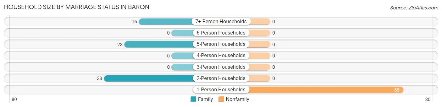 Household Size by Marriage Status in Baron
