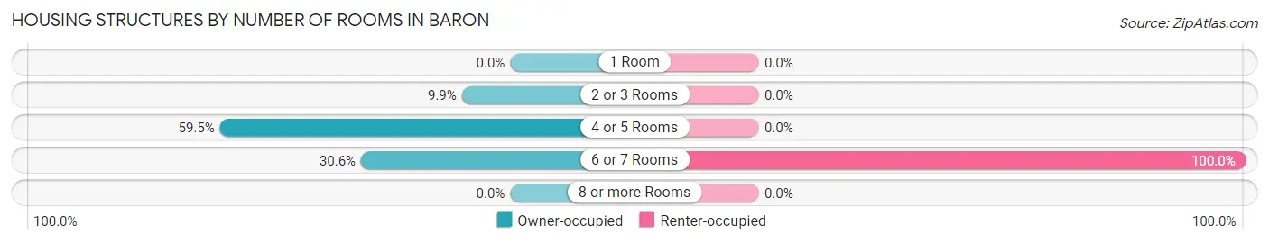 Housing Structures by Number of Rooms in Baron