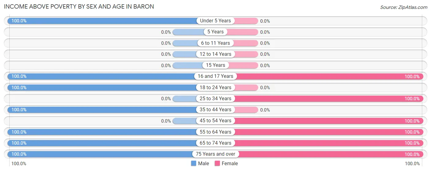 Income Above Poverty by Sex and Age in Baron