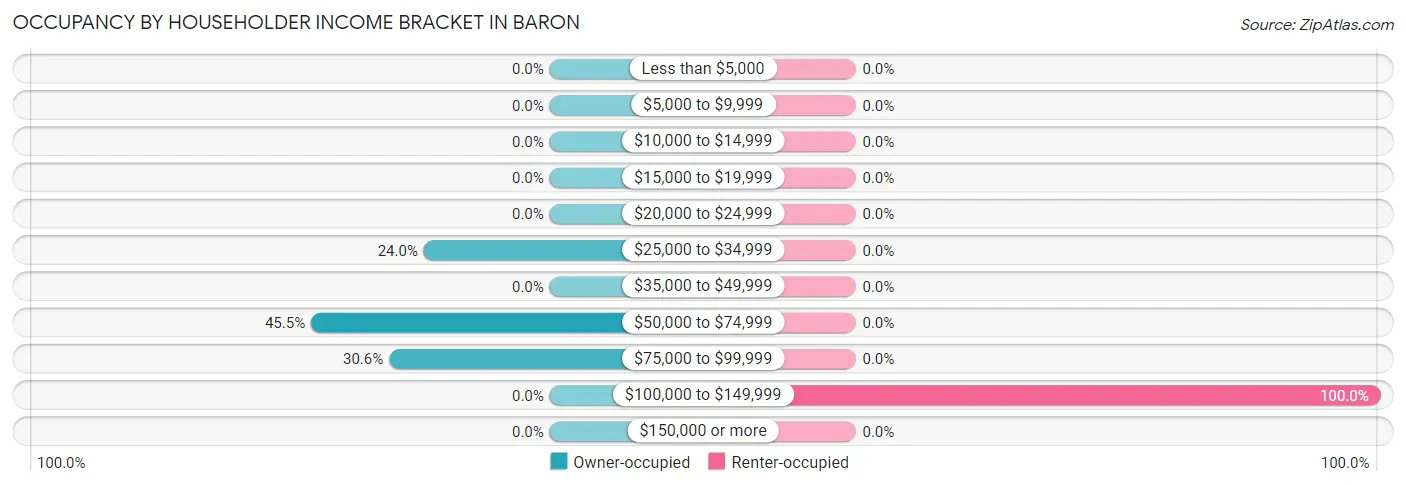 Occupancy by Householder Income Bracket in Baron