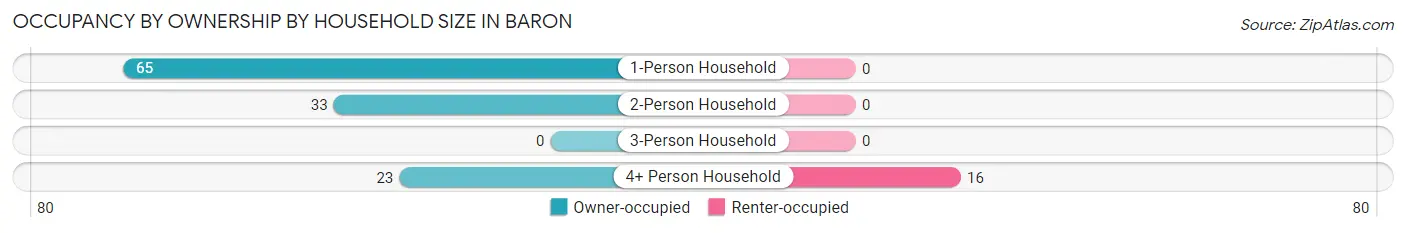 Occupancy by Ownership by Household Size in Baron