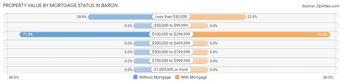 Property Value by Mortgage Status in Baron