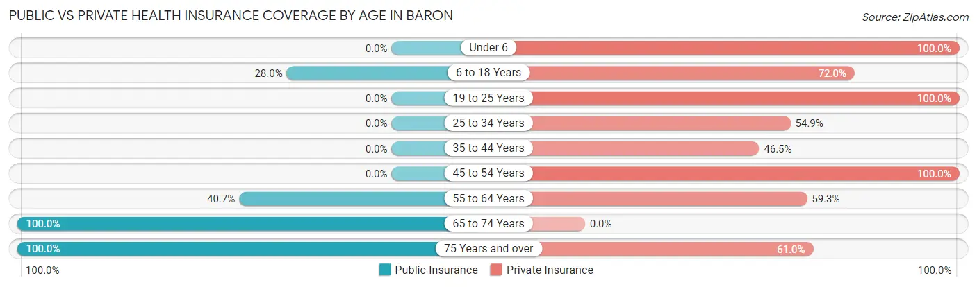 Public vs Private Health Insurance Coverage by Age in Baron