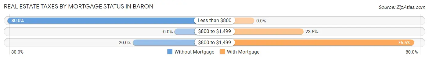 Real Estate Taxes by Mortgage Status in Baron