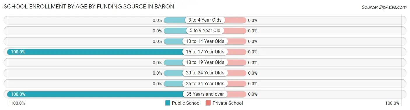School Enrollment by Age by Funding Source in Baron