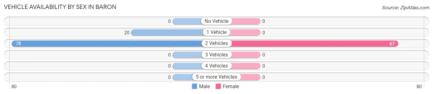 Vehicle Availability by Sex in Baron