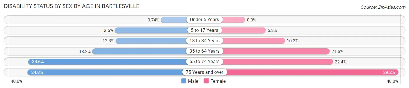 Disability Status by Sex by Age in Bartlesville