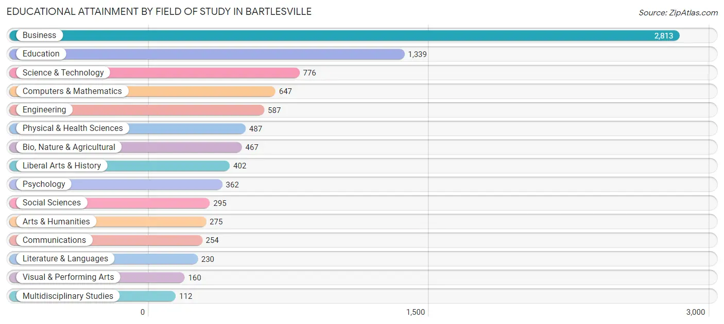 Educational Attainment by Field of Study in Bartlesville