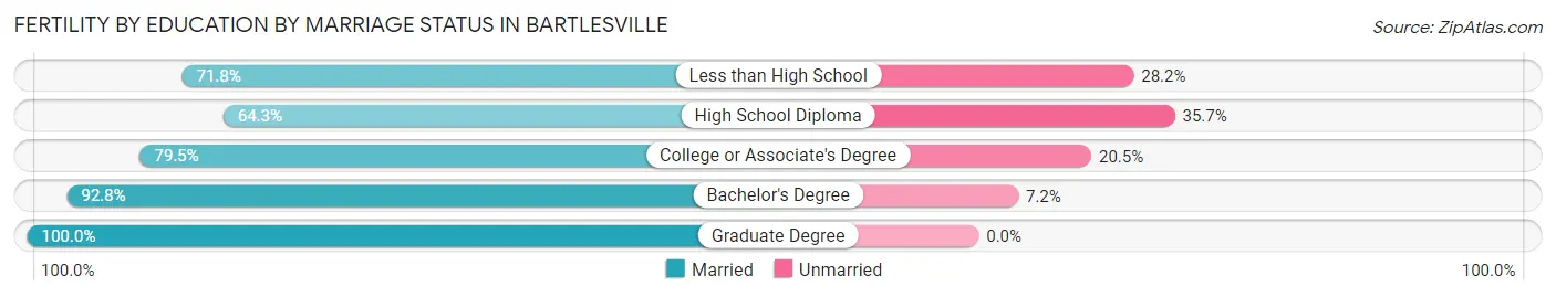 Female Fertility by Education by Marriage Status in Bartlesville