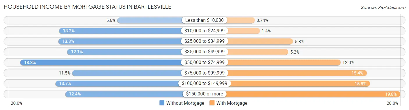 Household Income by Mortgage Status in Bartlesville