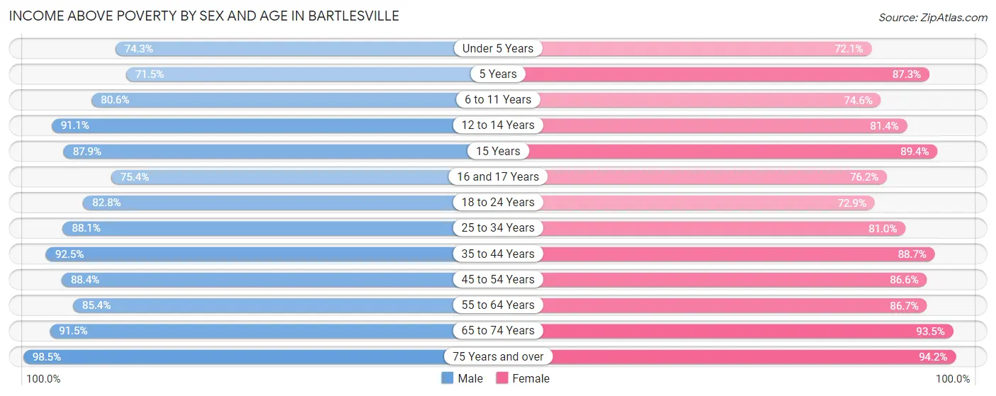 Income Above Poverty by Sex and Age in Bartlesville