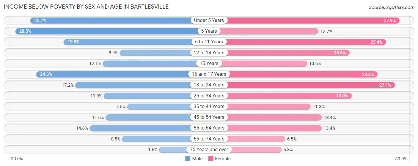 Income Below Poverty by Sex and Age in Bartlesville