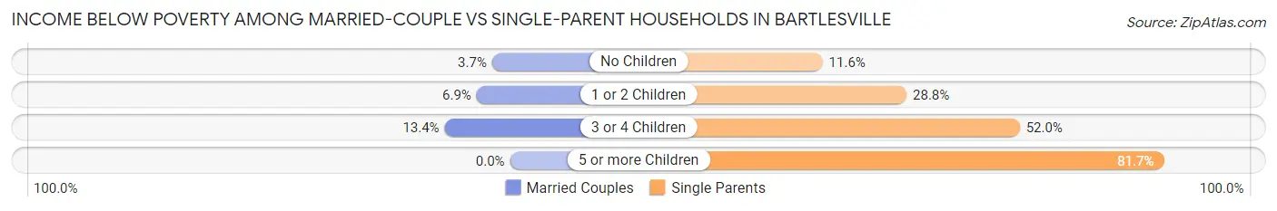Income Below Poverty Among Married-Couple vs Single-Parent Households in Bartlesville