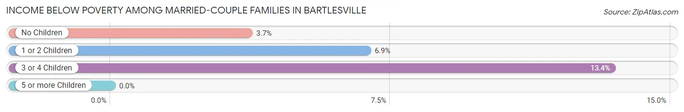 Income Below Poverty Among Married-Couple Families in Bartlesville