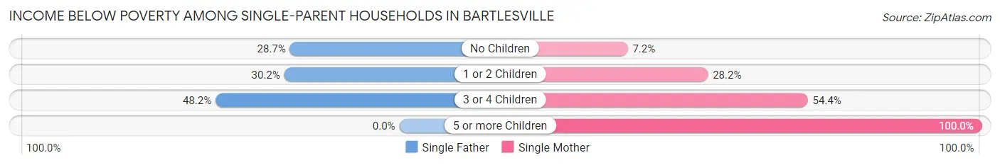 Income Below Poverty Among Single-Parent Households in Bartlesville