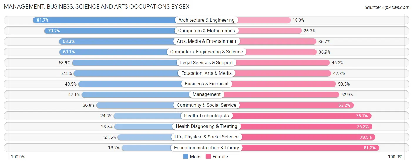Management, Business, Science and Arts Occupations by Sex in Bartlesville