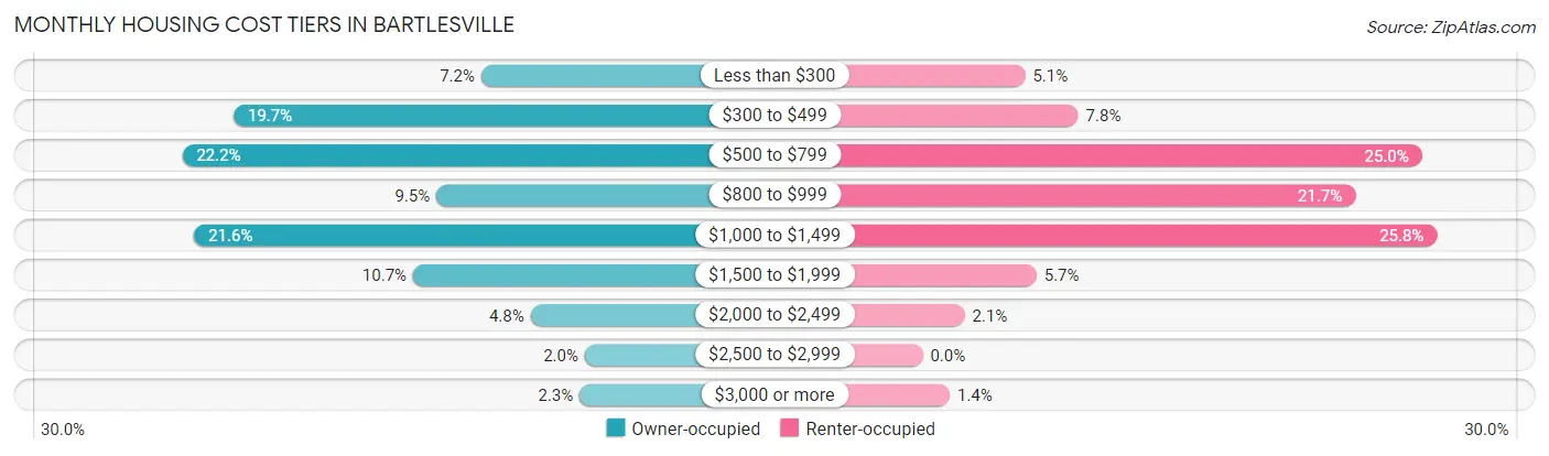Monthly Housing Cost Tiers in Bartlesville