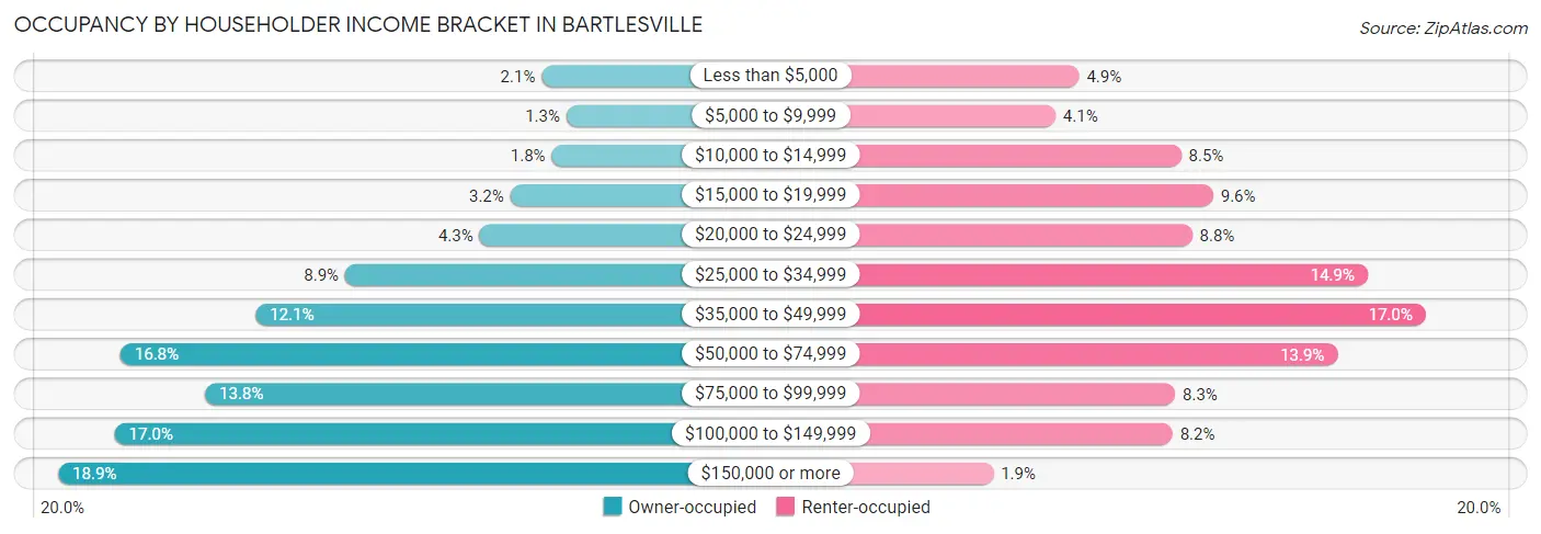 Occupancy by Householder Income Bracket in Bartlesville