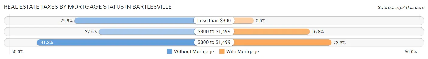 Real Estate Taxes by Mortgage Status in Bartlesville