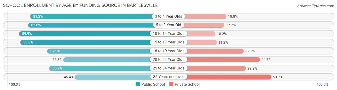 School Enrollment by Age by Funding Source in Bartlesville