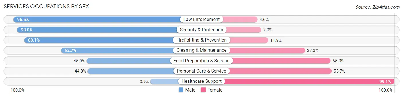 Services Occupations by Sex in Bartlesville