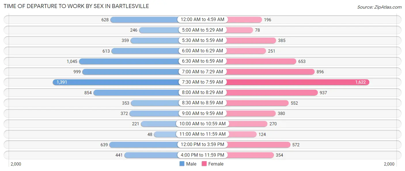 Time of Departure to Work by Sex in Bartlesville