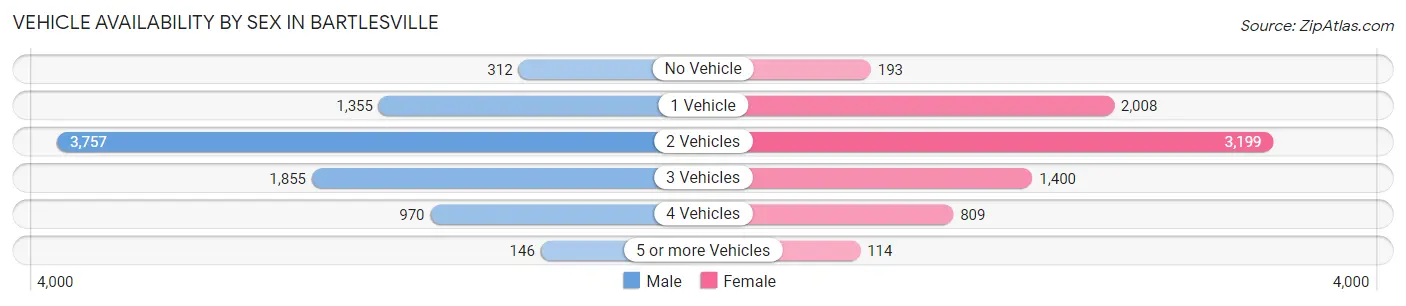 Vehicle Availability by Sex in Bartlesville