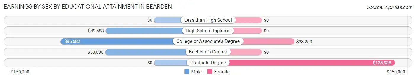 Earnings by Sex by Educational Attainment in Bearden