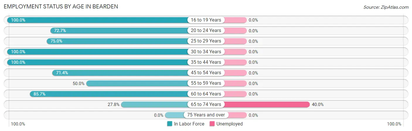 Employment Status by Age in Bearden
