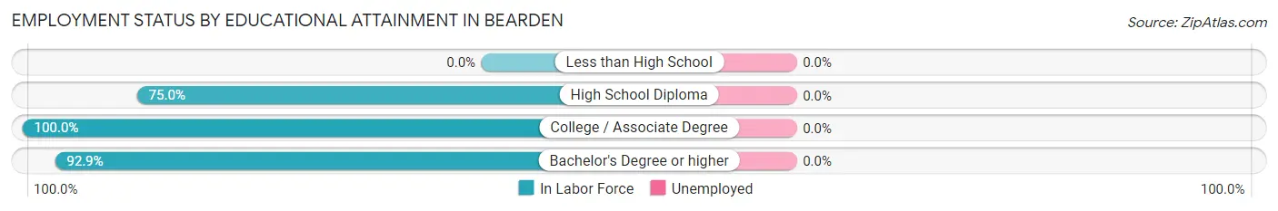Employment Status by Educational Attainment in Bearden