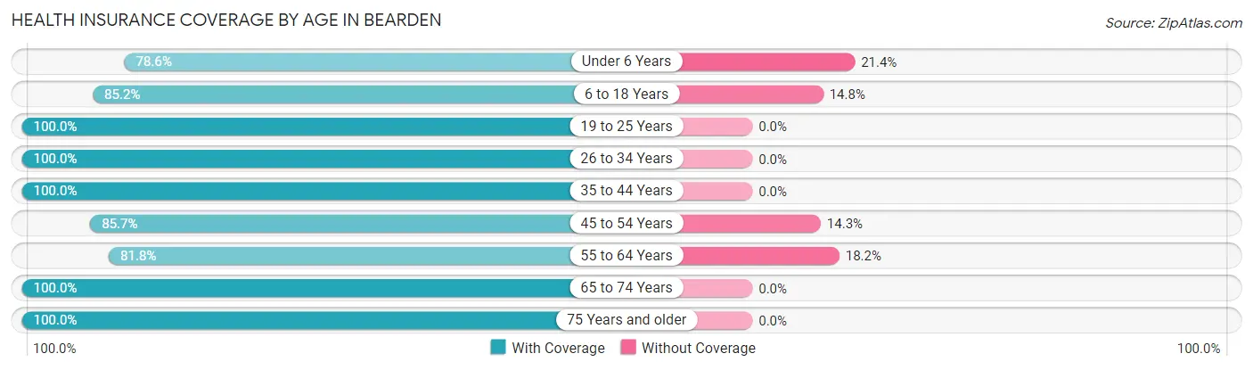 Health Insurance Coverage by Age in Bearden