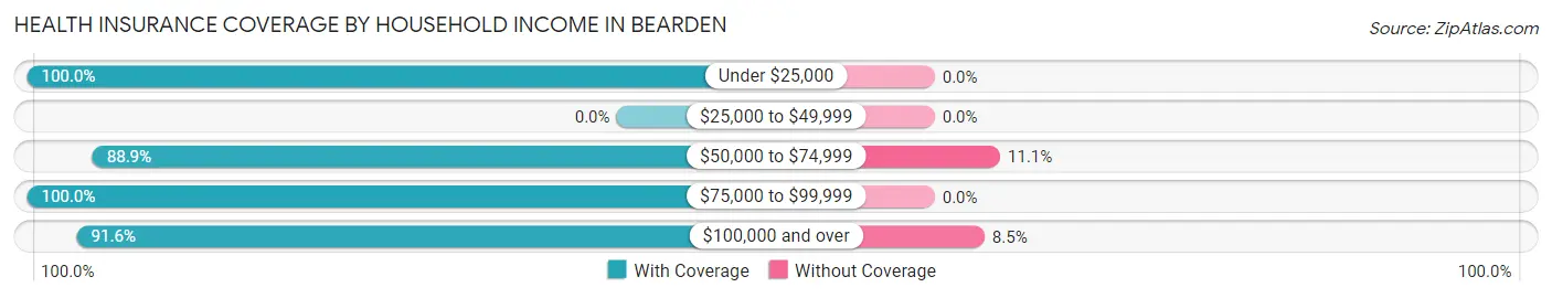 Health Insurance Coverage by Household Income in Bearden