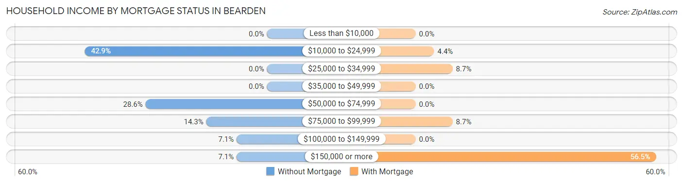 Household Income by Mortgage Status in Bearden
