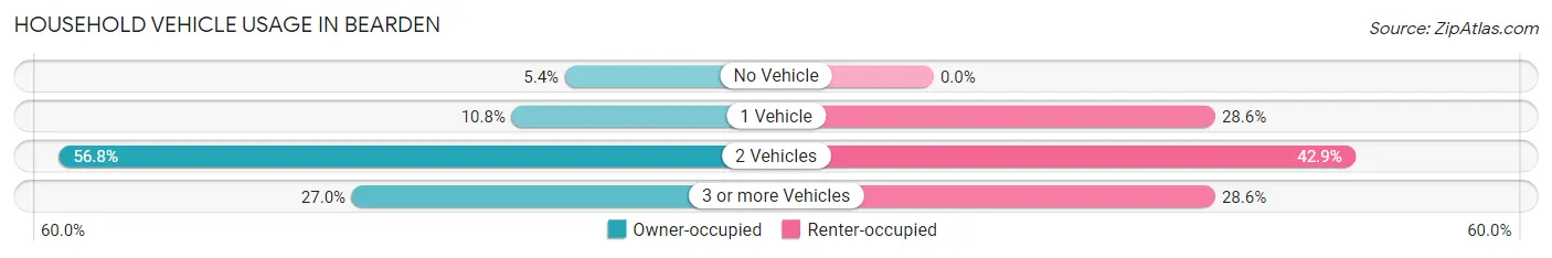 Household Vehicle Usage in Bearden