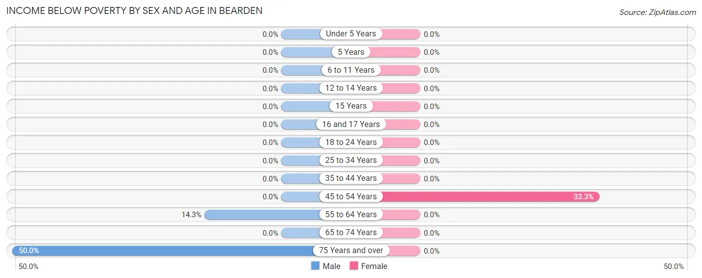 Income Below Poverty by Sex and Age in Bearden