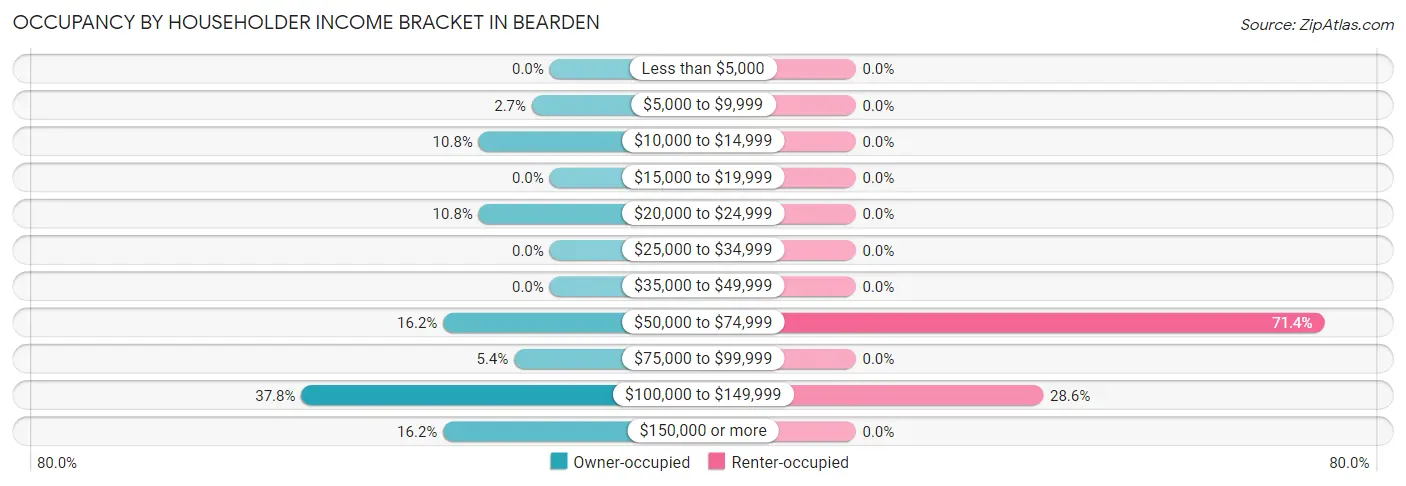 Occupancy by Householder Income Bracket in Bearden