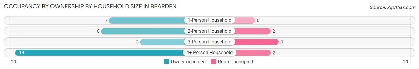 Occupancy by Ownership by Household Size in Bearden
