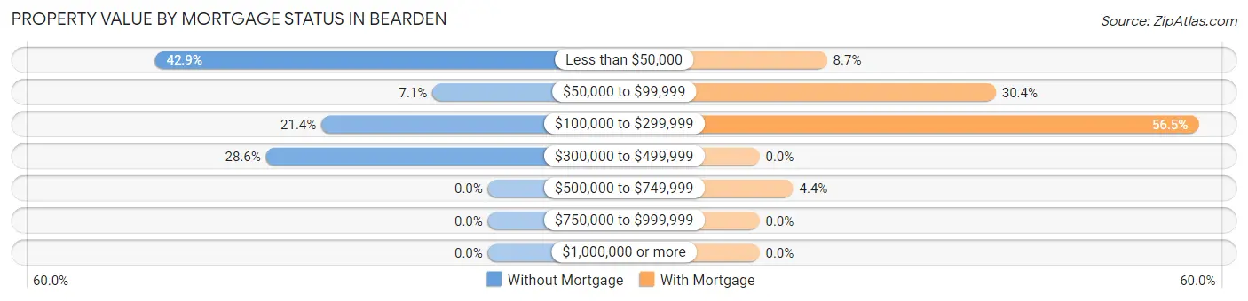 Property Value by Mortgage Status in Bearden