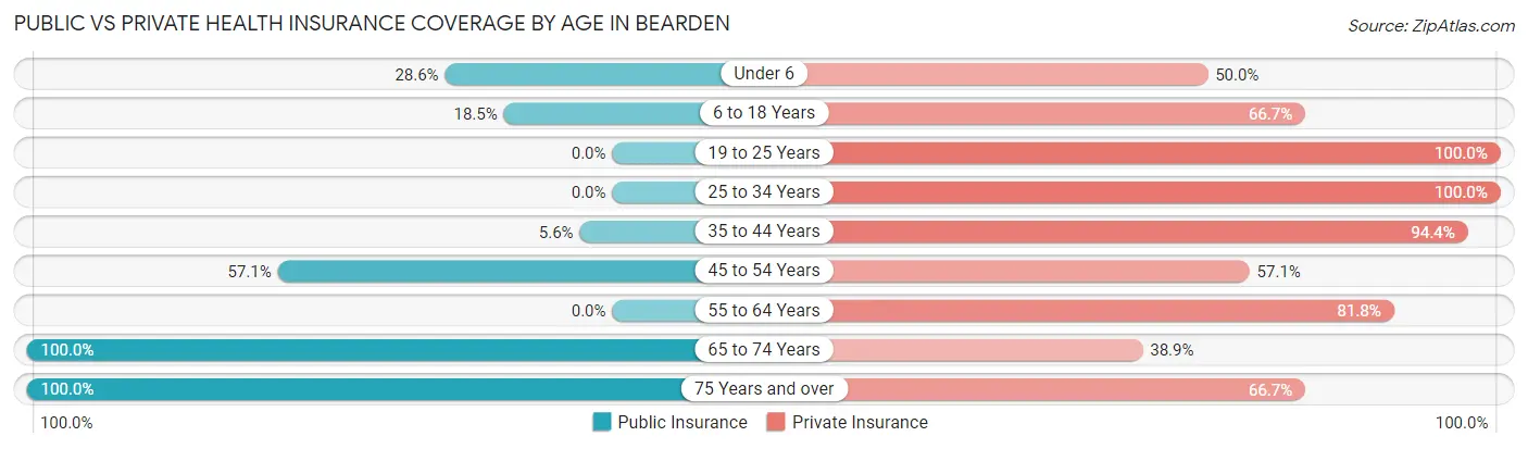 Public vs Private Health Insurance Coverage by Age in Bearden