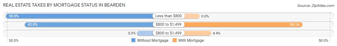 Real Estate Taxes by Mortgage Status in Bearden