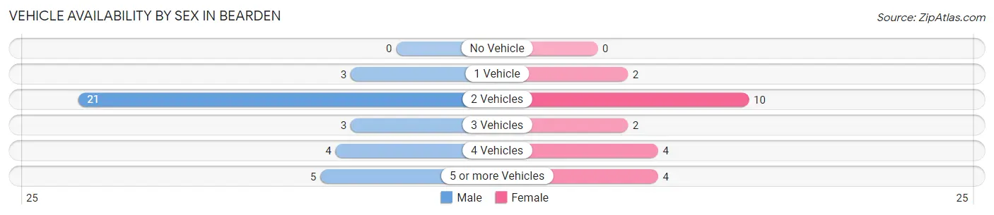 Vehicle Availability by Sex in Bearden