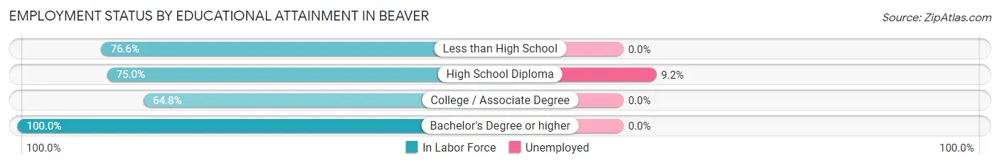 Employment Status by Educational Attainment in Beaver