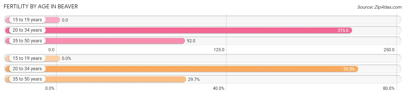 Female Fertility by Age in Beaver