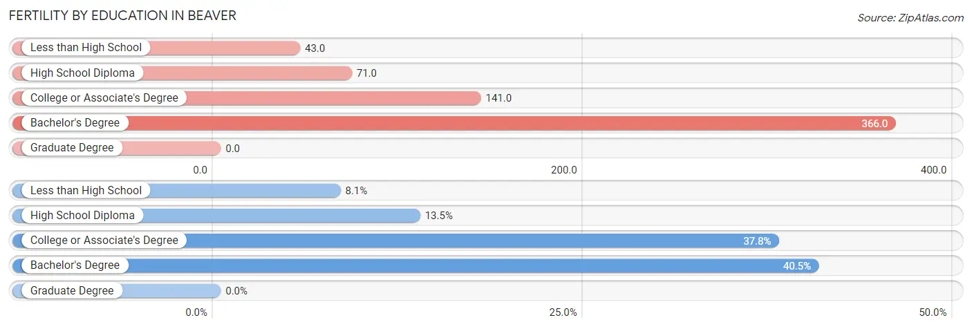 Female Fertility by Education Attainment in Beaver