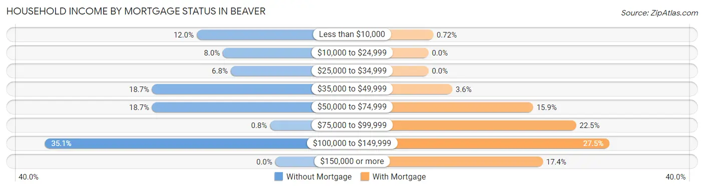 Household Income by Mortgage Status in Beaver