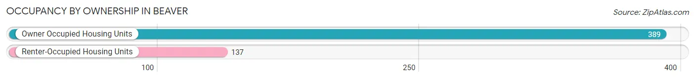 Occupancy by Ownership in Beaver