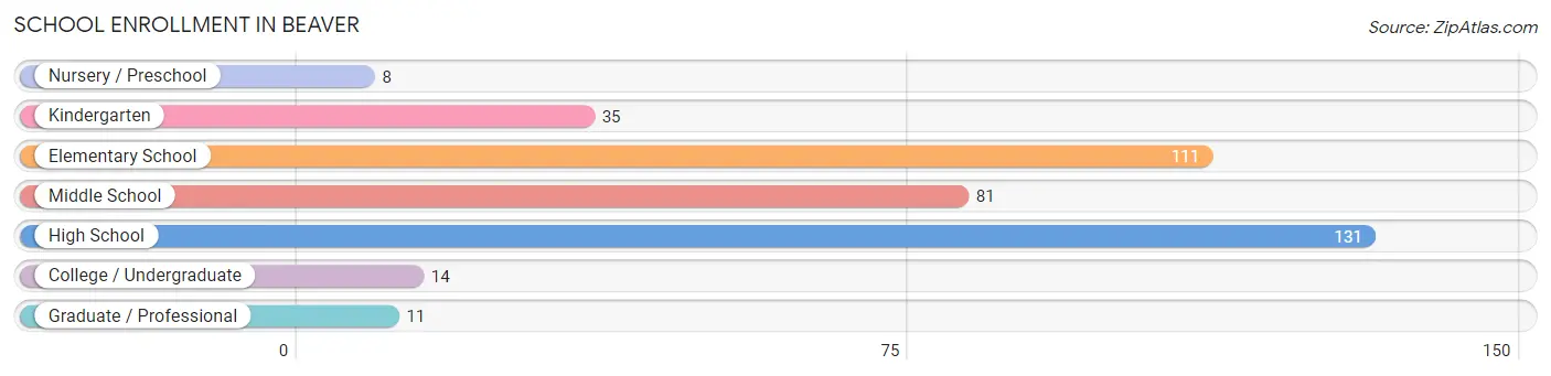 School Enrollment in Beaver